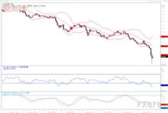 9月27日汇市观潮：欧元、英镑和日元技术分析！