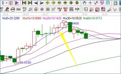 外汇k线图分析的几种常见形态2022年10月22日