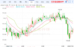 外汇分析11月8日汇市早评：美元持续走软还为时